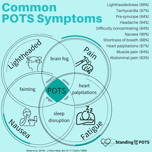 POTS infographic