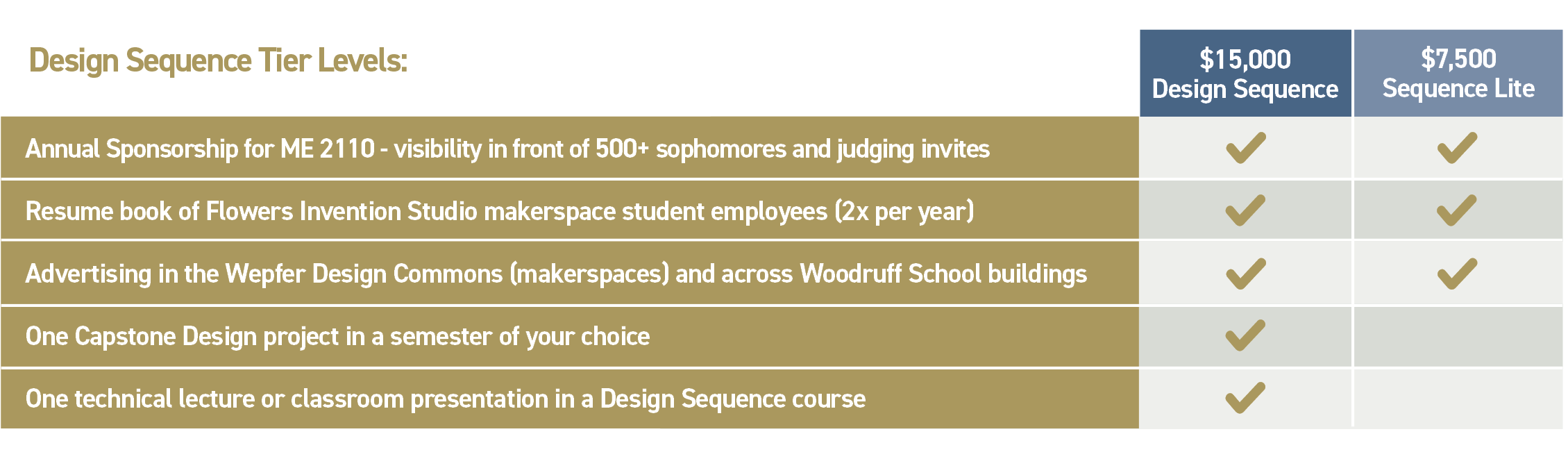 Design Sequence