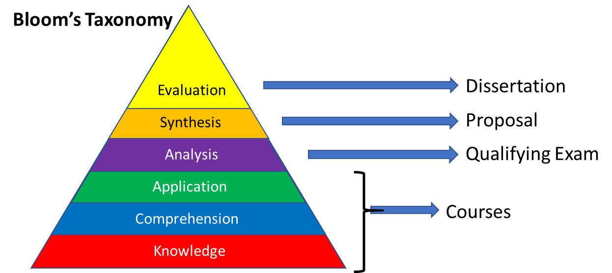 Bloom's Taxonomy